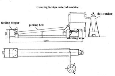 Peanut Peeler Machine Flowchart